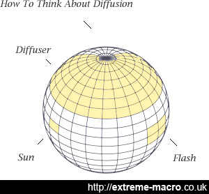 macro diffusion
