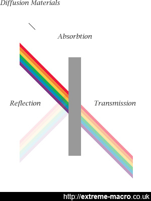 measuring your diffusion